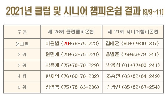 20220117_2021년-클럽-및-시니어-챔피온쉽-결과.jpg