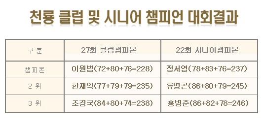 20220919_클럽-및-시니어-챔피온쉽-결과.jpg