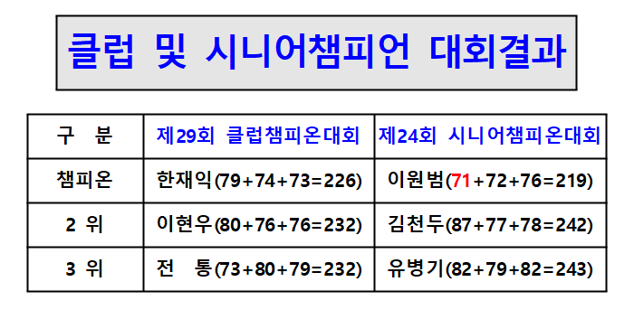 2024년 클럽 및 시니어챔피언 대회결과.png