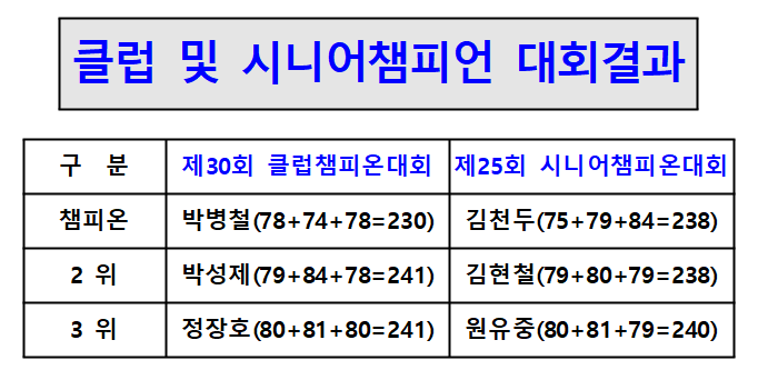 2025년 클럽 및 시니어챔피언 대회결과.png